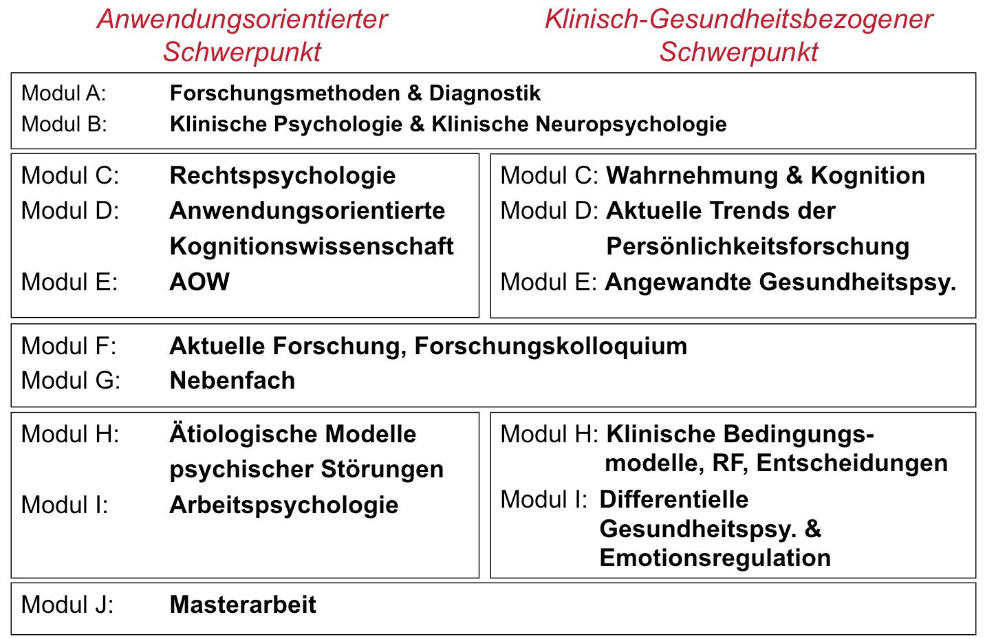 Psychologiestudium Dauer